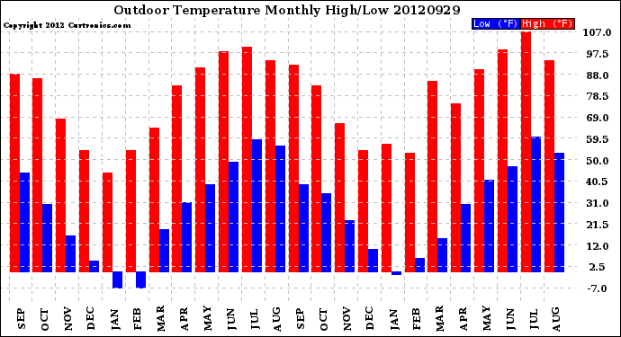 Milwaukee Weather Outdoor Temperature<br>Monthly High/Low