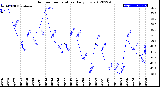 Milwaukee Weather Outdoor Temperature<br>Daily Low