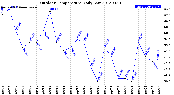 Milwaukee Weather Outdoor Temperature<br>Daily Low