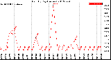 Milwaukee Weather Rain<br>By Day<br>(Inches)