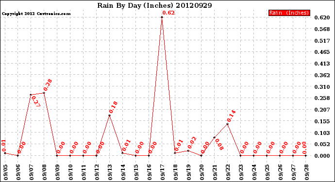 Milwaukee Weather Rain<br>By Day<br>(Inches)