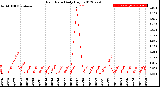 Milwaukee Weather Rain Rate<br>Daily High