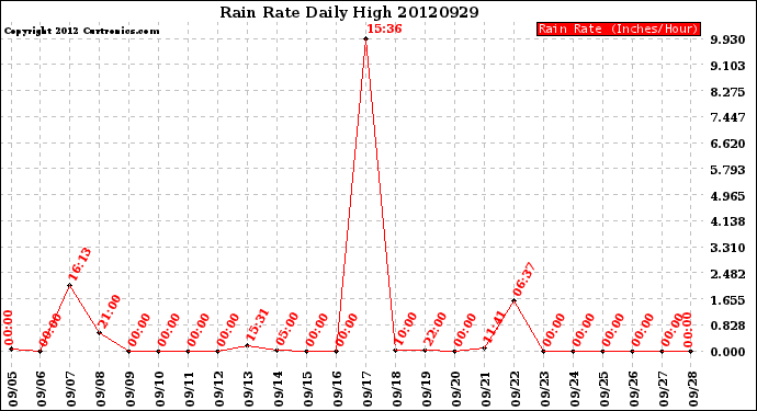 Milwaukee Weather Rain Rate<br>Daily High