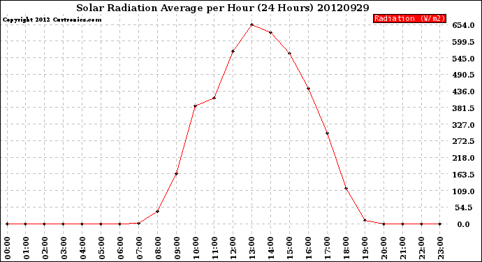 Milwaukee Weather Solar Radiation Average<br>per Hour<br>(24 Hours)