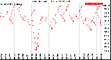 Milwaukee Weather Solar Radiation<br>Daily