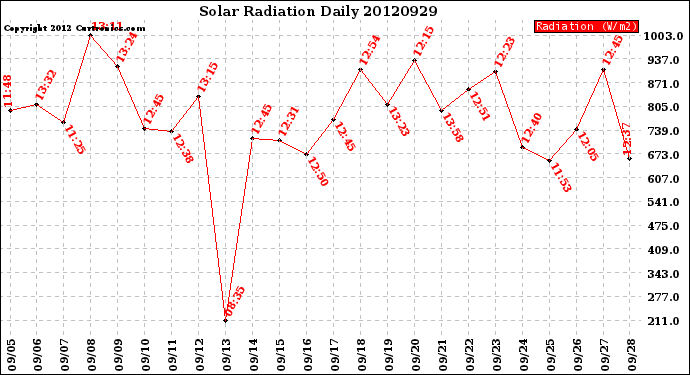 Milwaukee Weather Solar Radiation<br>Daily