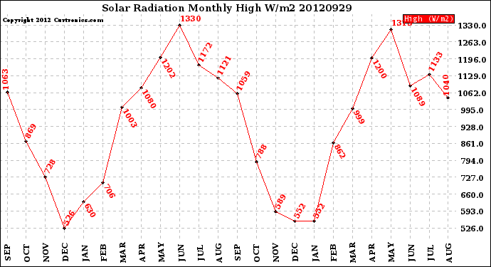 Milwaukee Weather Solar Radiation<br>Monthly High W/m2