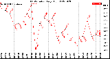 Milwaukee Weather THSW Index<br>Daily High