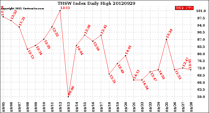 Milwaukee Weather THSW Index<br>Daily High