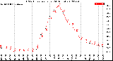 Milwaukee Weather THSW Index<br>per Hour<br>(24 Hours)