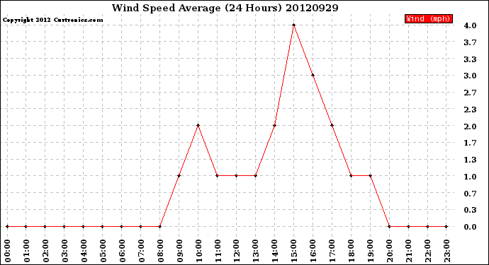 Milwaukee Weather Wind Speed<br>Average<br>(24 Hours)