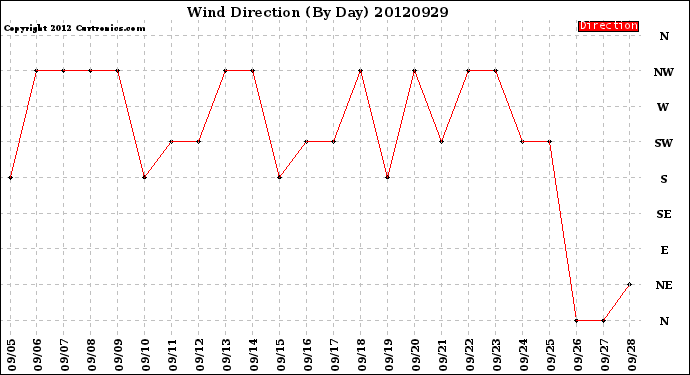 Milwaukee Weather Wind Direction<br>(By Day)