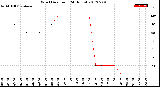 Milwaukee Weather Wind Direction<br>(24 Hours)