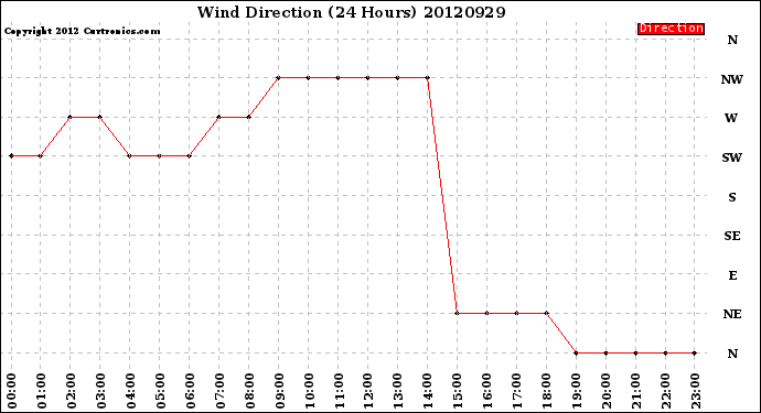 Milwaukee Weather Wind Direction<br>(24 Hours)