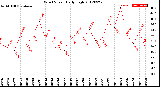 Milwaukee Weather Wind Speed<br>Daily High