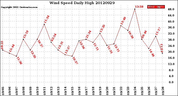 Milwaukee Weather Wind Speed<br>Daily High