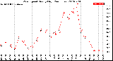 Milwaukee Weather Wind Speed<br>Hourly High<br>(24 Hours)