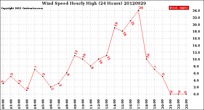 Milwaukee Weather Wind Speed<br>Hourly High<br>(24 Hours)