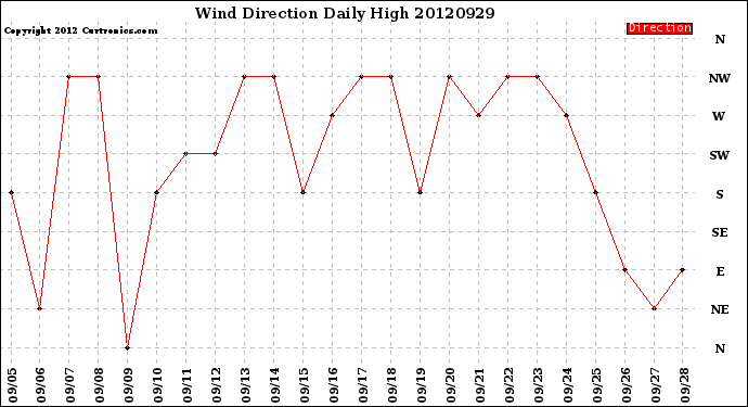 Milwaukee Weather Wind Direction<br>Daily High