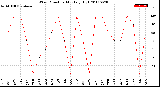 Milwaukee Weather Wind Direction<br>Monthly High