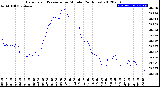 Milwaukee Weather Barometric Pressure<br>per Minute<br>(24 Hours)