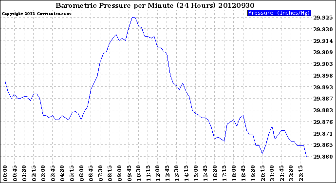 Milwaukee Weather Barometric Pressure<br>per Minute<br>(24 Hours)