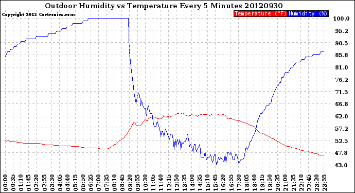 Milwaukee Weather Outdoor Humidity<br>vs Temperature<br>Every 5 Minutes