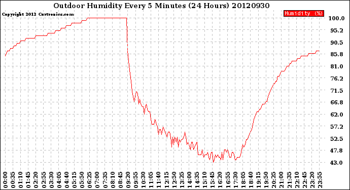 Milwaukee Weather Outdoor Humidity<br>Every 5 Minutes<br>(24 Hours)