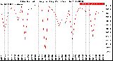 Milwaukee Weather Solar Radiation<br>Avg per Day W/m2/minute