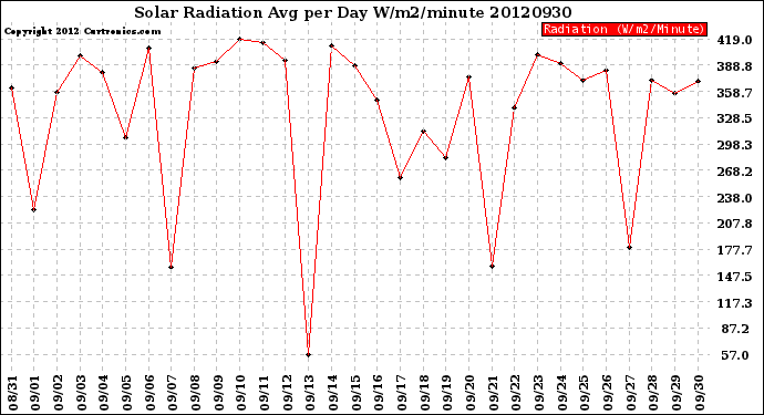 Milwaukee Weather Solar Radiation<br>Avg per Day W/m2/minute