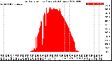 Milwaukee Weather Solar Radiation<br>per Minute<br>(24 Hours)