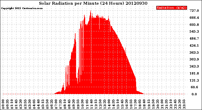 Milwaukee Weather Solar Radiation<br>per Minute<br>(24 Hours)