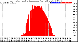 Milwaukee Weather Solar Radiation<br>& Day Average<br>per Minute<br>(Today)