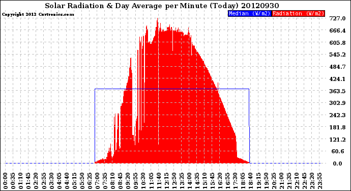 Milwaukee Weather Solar Radiation<br>& Day Average<br>per Minute<br>(Today)