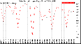 Milwaukee Weather Solar Radiation<br>per Day KW/m2