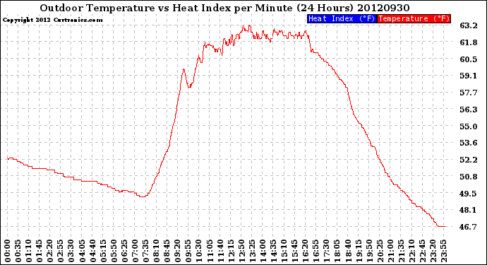 Milwaukee Weather Outdoor Temperature<br>vs Heat Index<br>per Minute<br>(24 Hours)