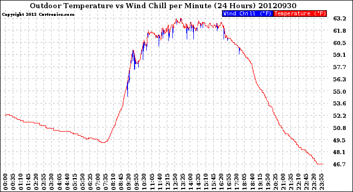 Milwaukee Weather Outdoor Temperature<br>vs Wind Chill<br>per Minute<br>(24 Hours)