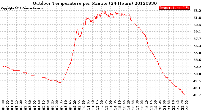 Milwaukee Weather Outdoor Temperature<br>per Minute<br>(24 Hours)