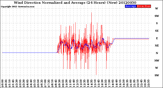 Milwaukee Weather Wind Direction<br>Normalized and Average<br>(24 Hours) (New)