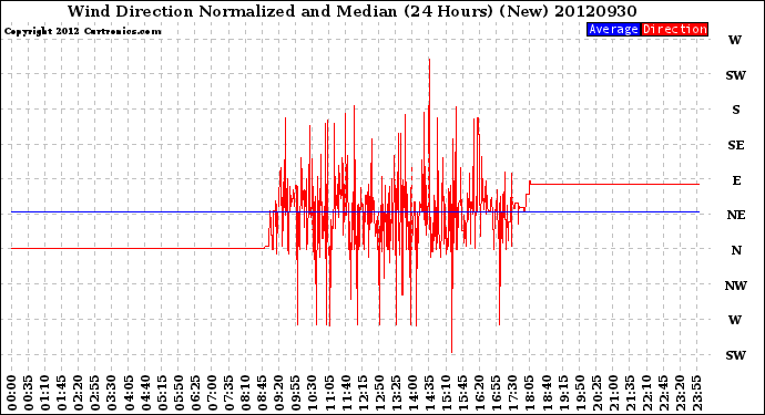 Milwaukee Weather Wind Direction<br>Normalized and Median<br>(24 Hours) (New)