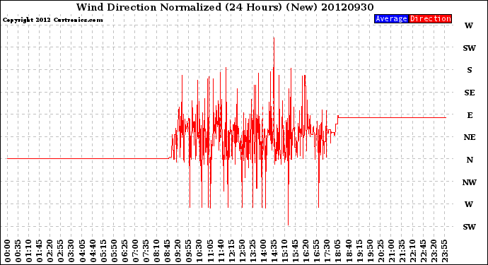 Milwaukee Weather Wind Direction<br>Normalized<br>(24 Hours) (New)