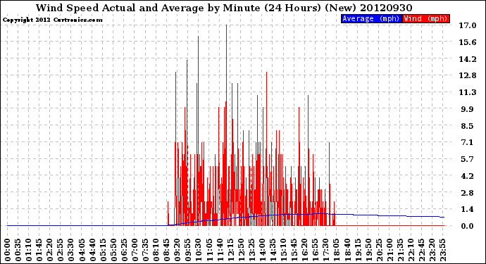 Milwaukee Weather Wind Speed<br>Actual and Average<br>by Minute<br>(24 Hours) (New)