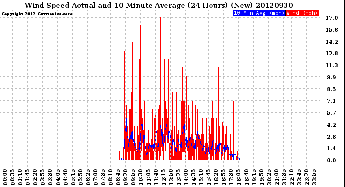 Milwaukee Weather Wind Speed<br>Actual and 10 Minute<br>Average<br>(24 Hours) (New)