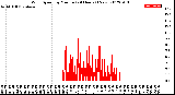 Milwaukee Weather Wind Speed<br>by Minute<br>(24 Hours) (New)