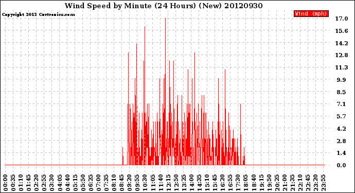 Milwaukee Weather Wind Speed<br>by Minute<br>(24 Hours) (New)