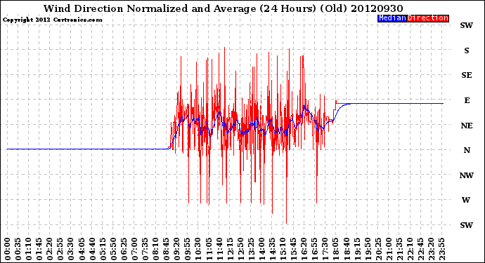 Milwaukee Weather Wind Direction<br>Normalized and Average<br>(24 Hours) (Old)