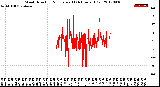 Milwaukee Weather Wind Direction<br>Normalized<br>(24 Hours) (Old)