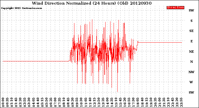 Milwaukee Weather Wind Direction<br>Normalized<br>(24 Hours) (Old)