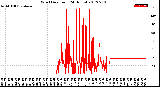 Milwaukee Weather Wind Direction<br>(24 Hours)