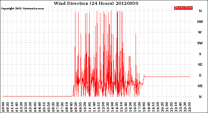 Milwaukee Weather Wind Direction<br>(24 Hours)